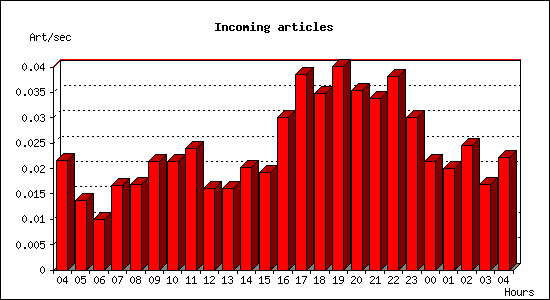 Incoming articles