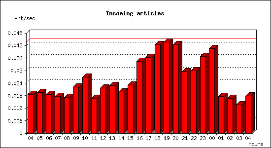 Incoming articles