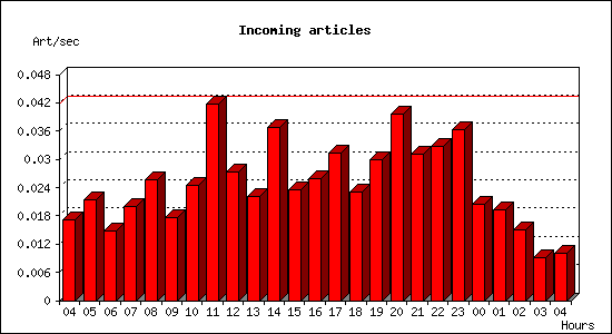 Incoming articles