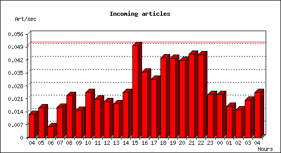 Incoming articles