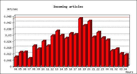 Incoming articles