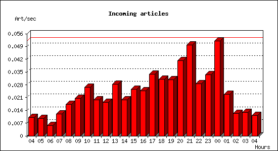 Incoming articles