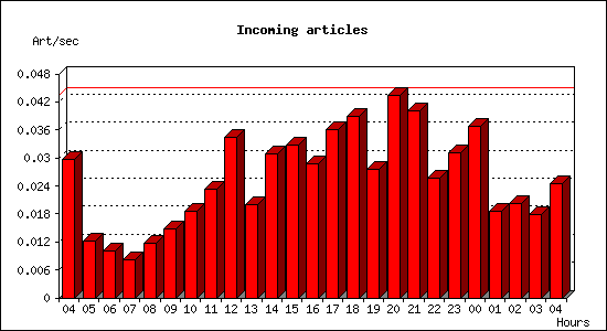 Incoming articles