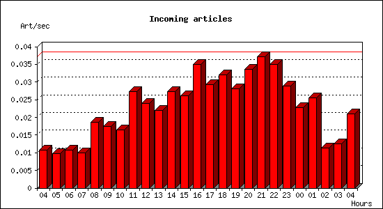 Incoming articles