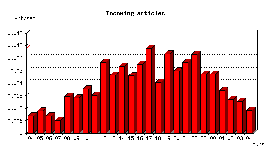 Incoming articles