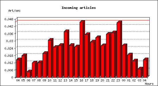 Incoming articles