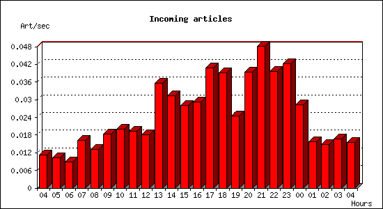 Incoming articles