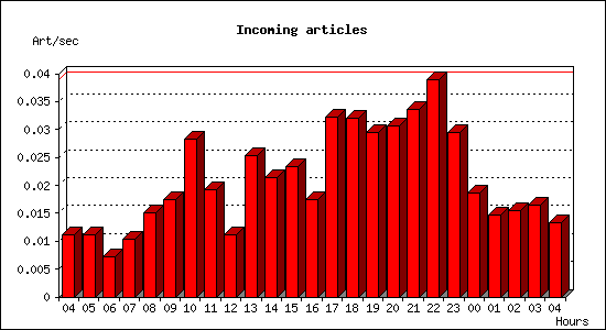 Incoming articles