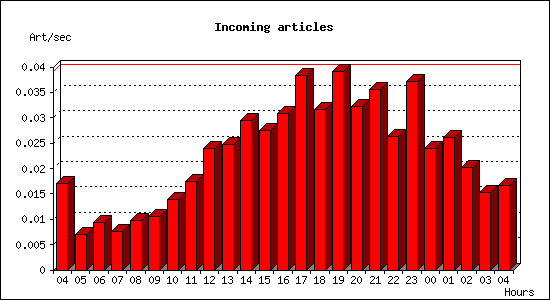 Incoming articles