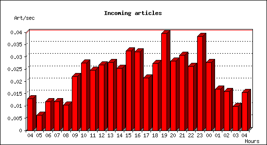 Incoming articles