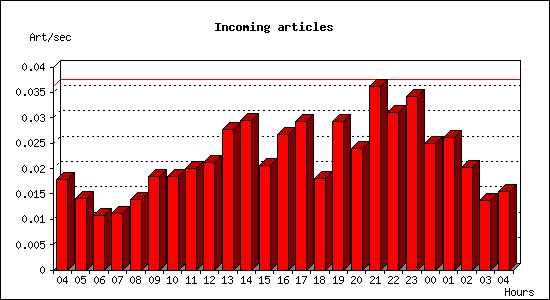 Incoming articles