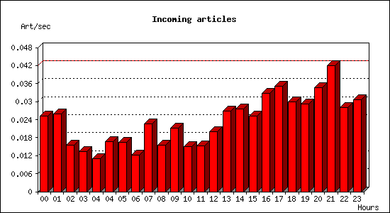 Incoming articles