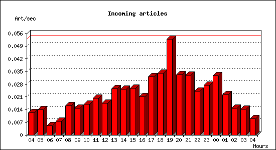 Incoming articles