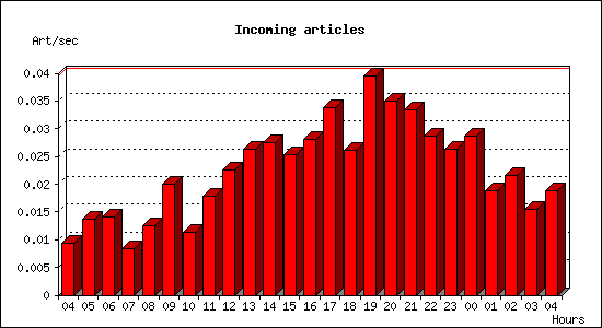 Incoming articles