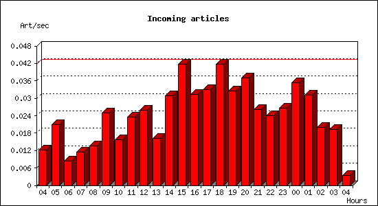 Incoming articles