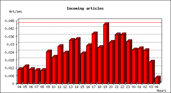 Incoming articles