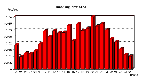 Incoming articles