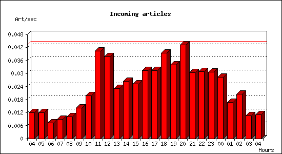 Incoming articles