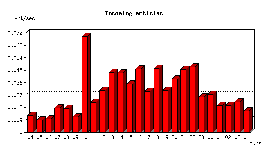 Incoming articles