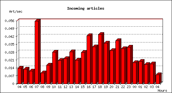 Incoming articles