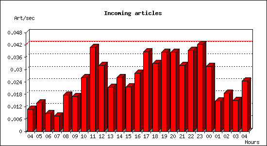 Incoming articles