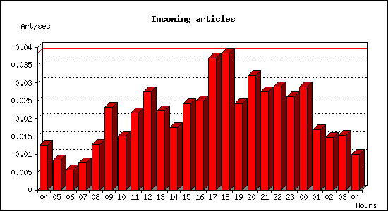 Incoming articles