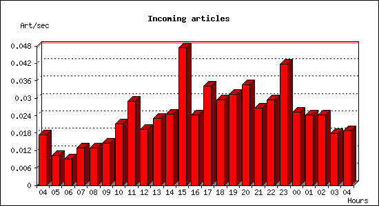 Incoming articles