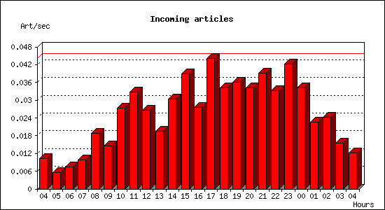 Incoming articles