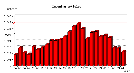 Incoming articles