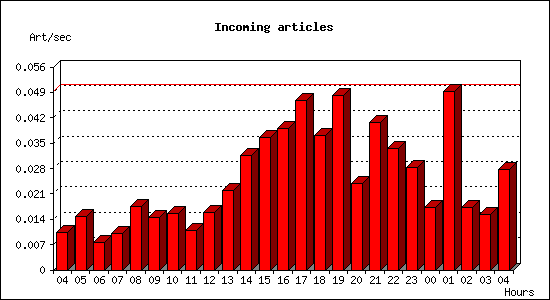 Incoming articles