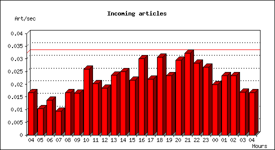 Incoming articles