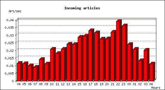 Incoming articles