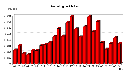 Incoming articles