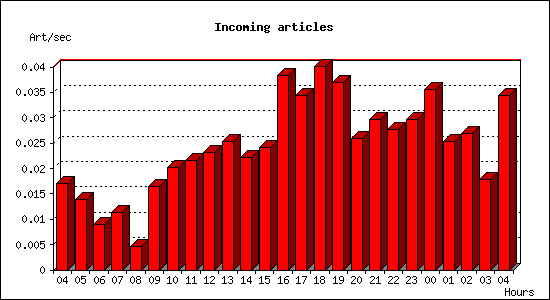 Incoming articles