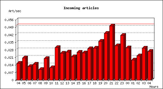 Incoming articles