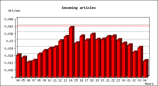 Incoming articles