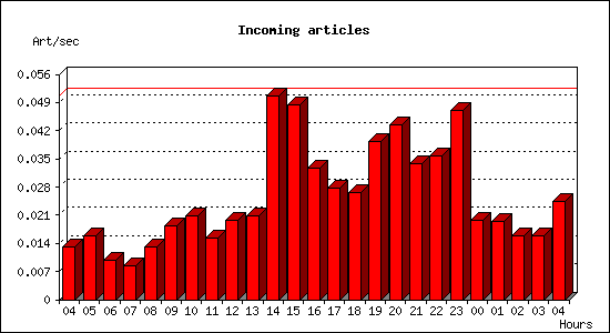 Incoming articles