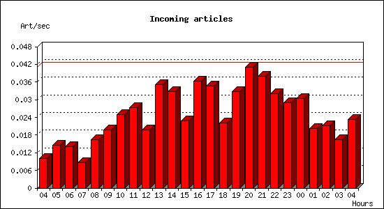 Incoming articles