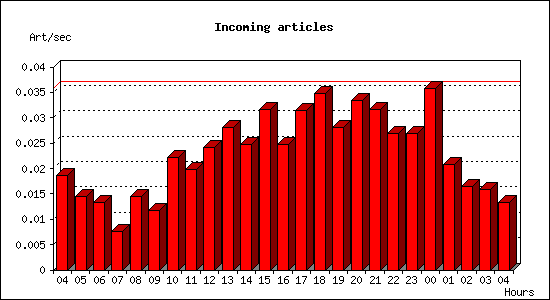 Incoming articles