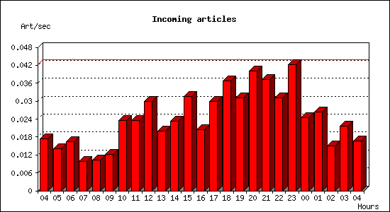 Incoming articles