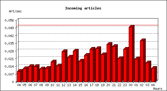 Incoming articles