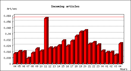 Incoming articles