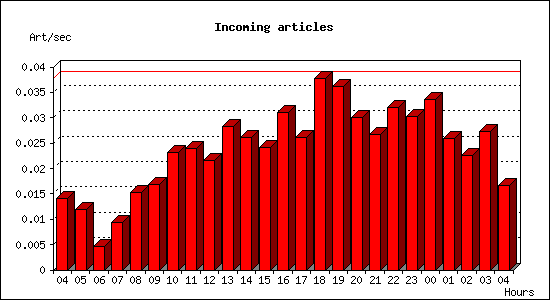 Incoming articles