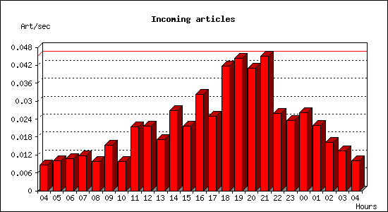 Incoming articles