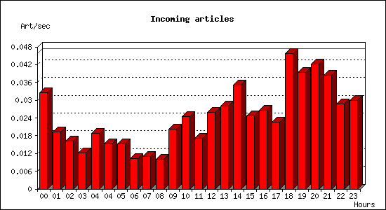 Incoming articles