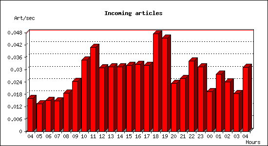 Incoming articles