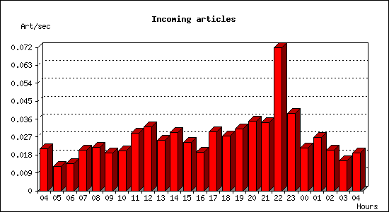 Incoming articles