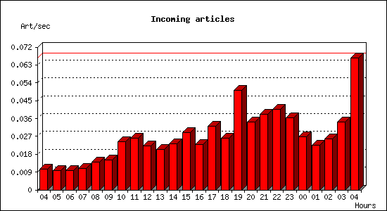 Incoming articles