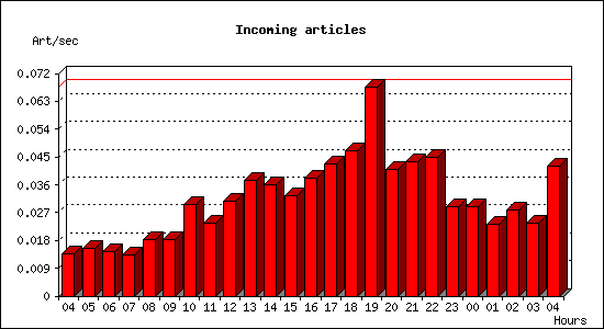 Incoming articles