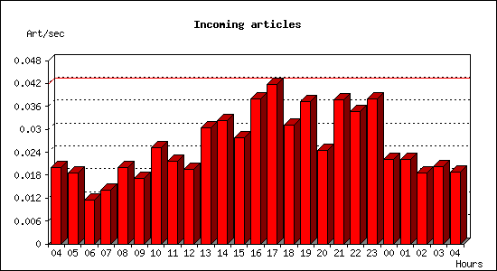 Incoming articles